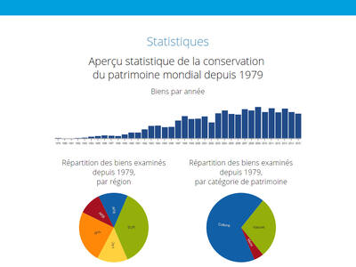 Unesco Centre Du Patrimoine Mondial Activites - 